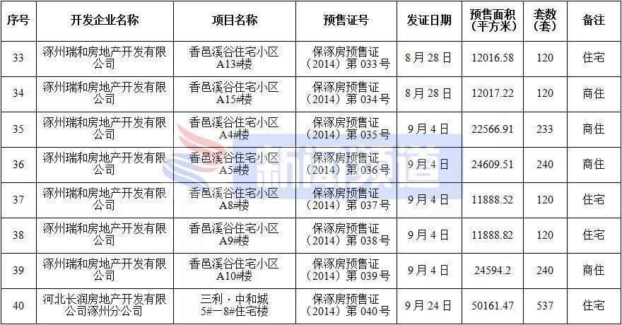 涿州最新房源全面解析