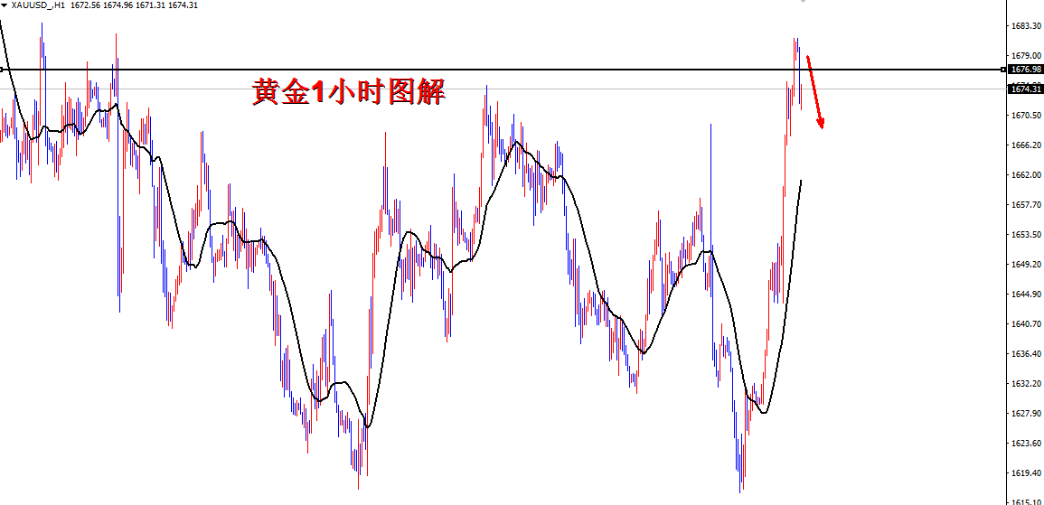 今日黄金走势最新分析概览