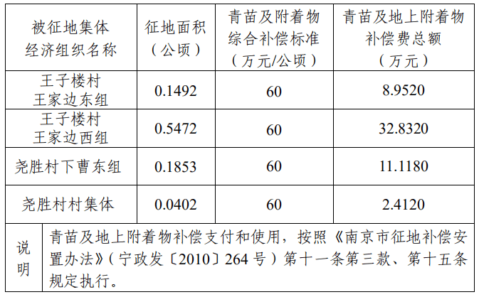 丁家庄补偿办法最新详解