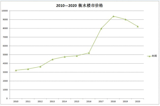 衡水楼房最新价格走势解析