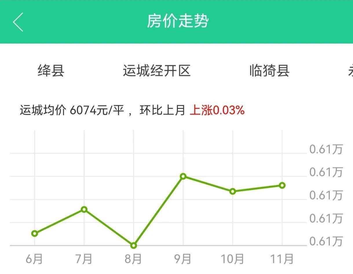 山西运城最新房价概况