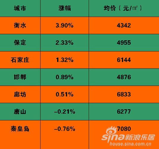 保定最新房价走势解析