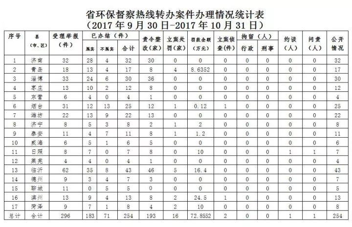 山东环保督察最新动态，推动绿色发展步伐坚实前行