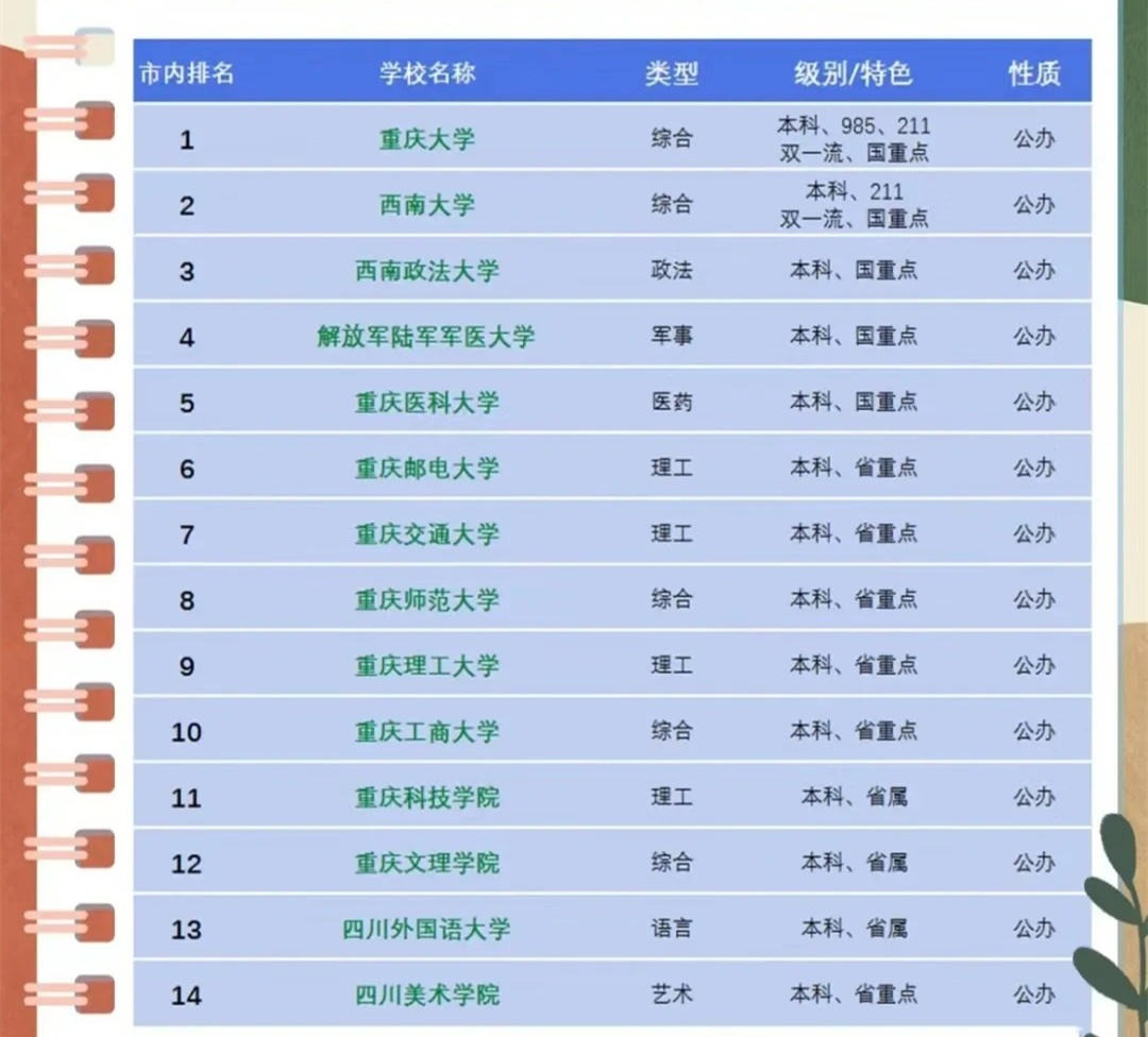 重庆高校最新排名解析