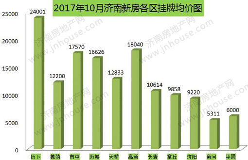 2017济南房价走势深度解析