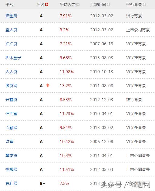 网贷之家P2P最新排名2017，行业格局变化及未来展望