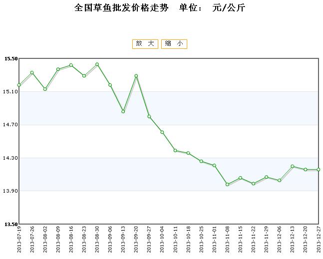 最新草鱼价格行情解析