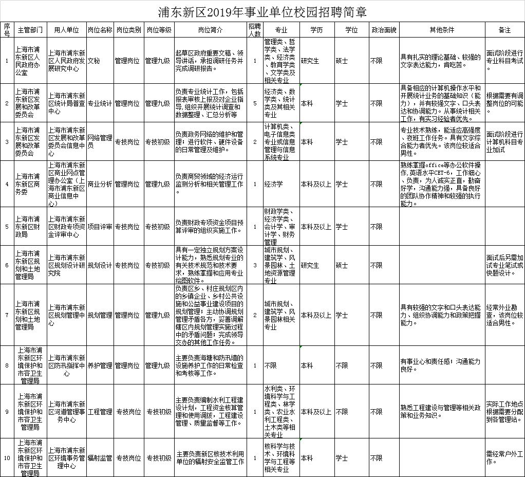 上海浦东新区最新招聘信息汇总