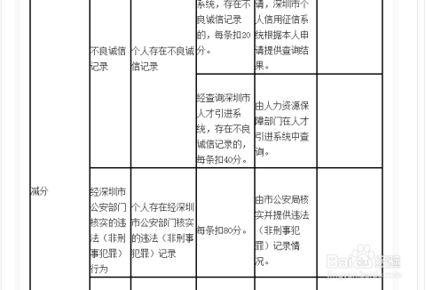 深圳积分入户最新条件解析