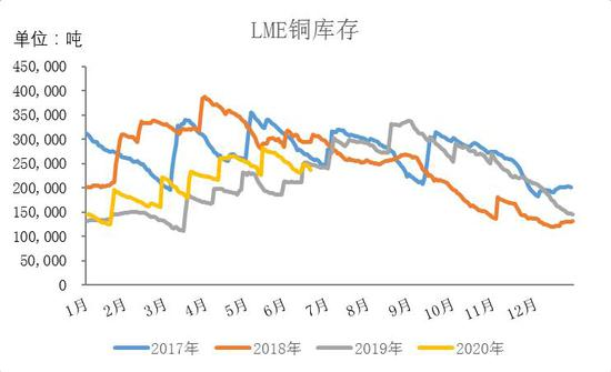 全球铜库存数据最新分析，展望铜市未来走势