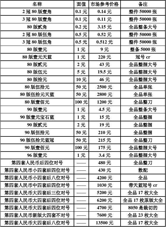 最新第四套人民币价格概览及市场行情分析