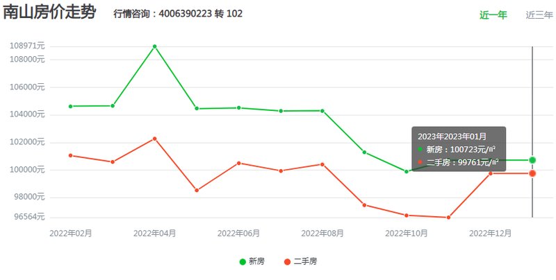 深圳房价走势最新消息，市场分析与未来预测