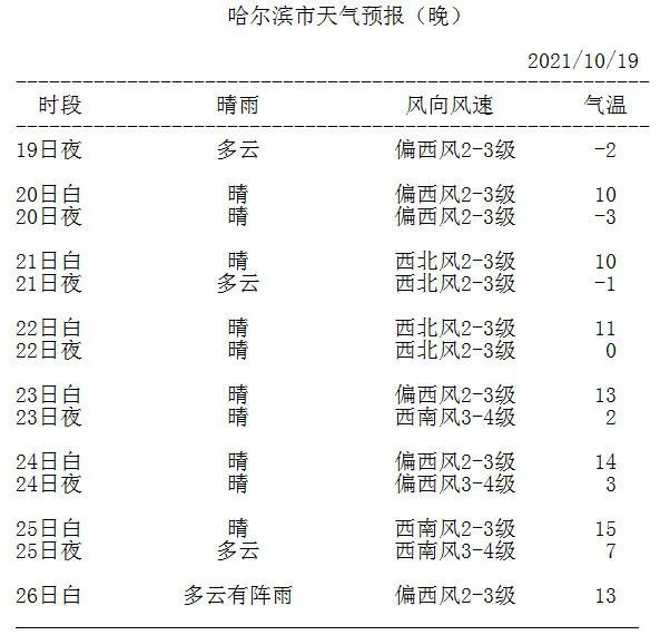 哈尔滨最新天气预报与气象深度解析