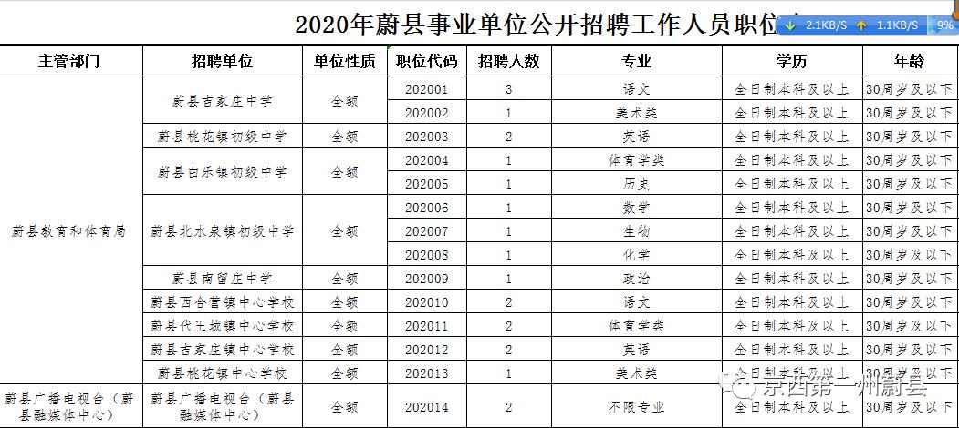 蔚县文化局最新招聘信息与招聘动态概览