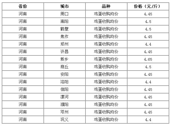 河南鸡蛋价格最新行情解析