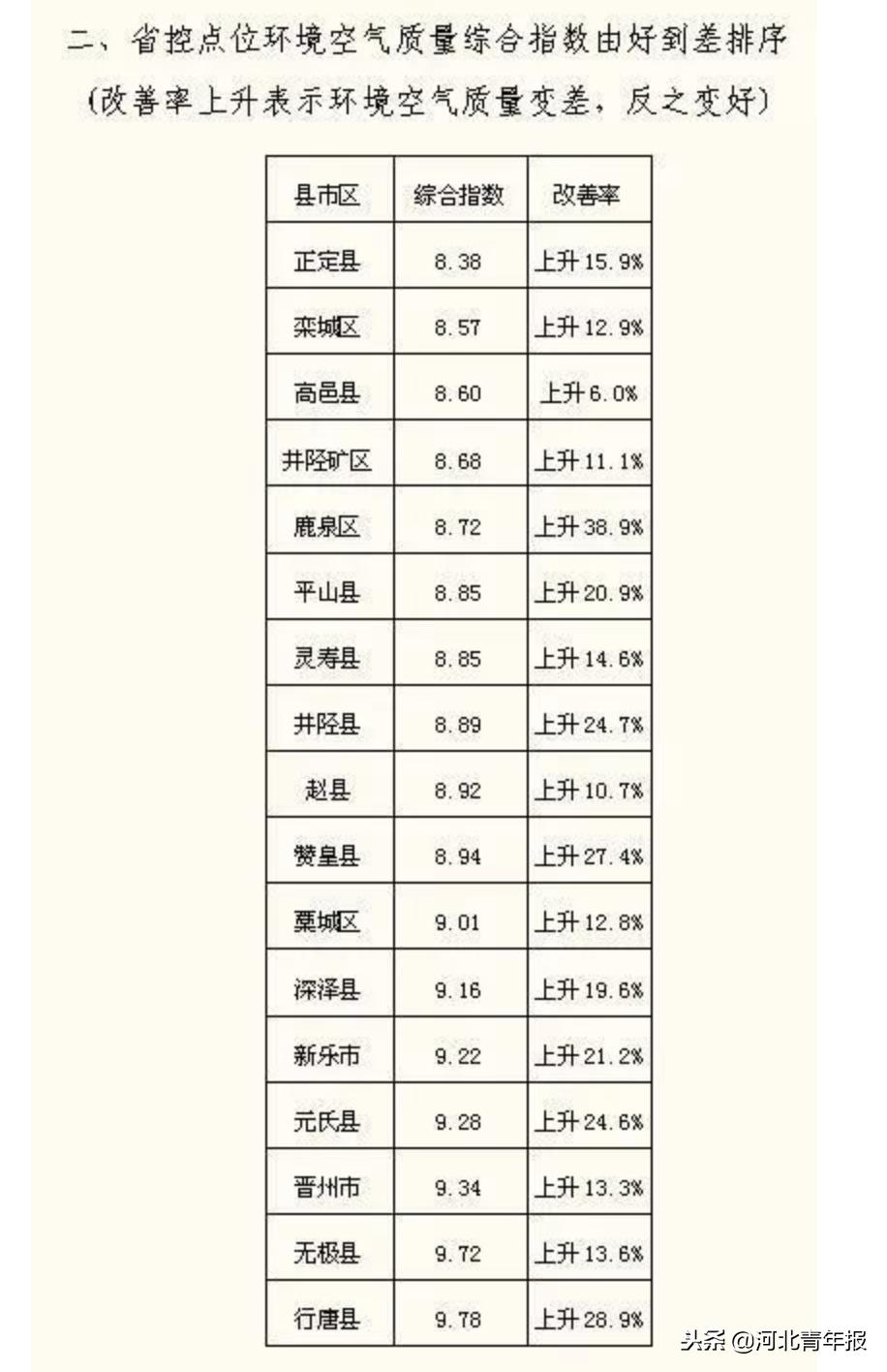 河北空气质量持续改善与未来挑战的最新排名分析