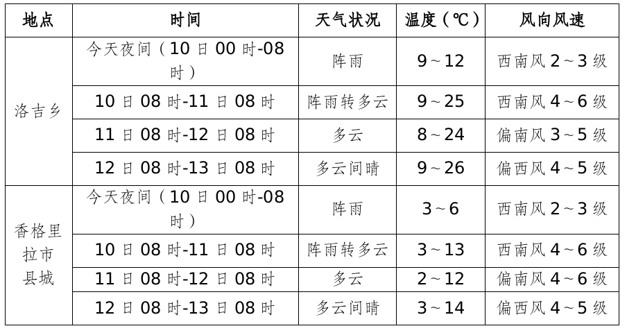 擦隆朵村最新天气预报信息汇总