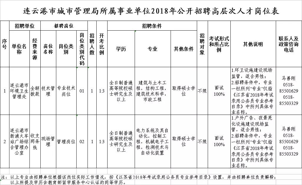 连云港市建设局最新招聘信息概览