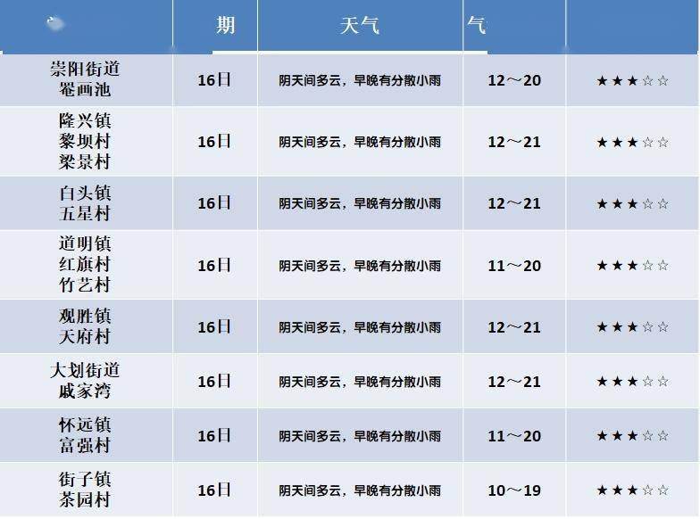 潜口镇天气预报更新通知